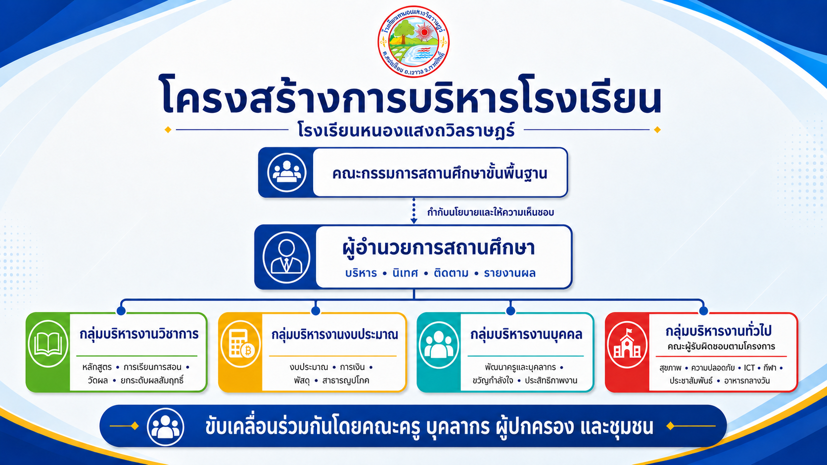 โครงสร้างการบริหาร